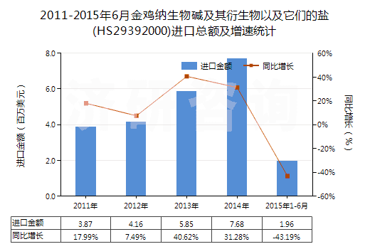 2011-2015年6月金雞納生物堿及其衍生物以及它們的鹽(HS29392000)進(jìn)口總額及增速統(tǒng)計(jì)